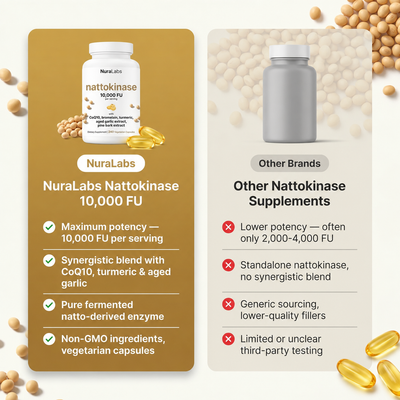 NuraLabs Nattokinase 10,000 FU with CoQ10, Turmeric & Aged Garlic
